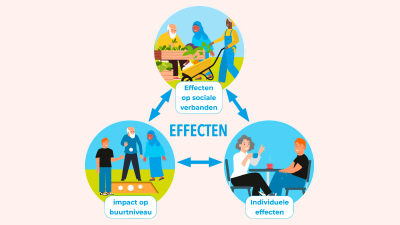 Schematische illustratie - versterken van gemeenschappen