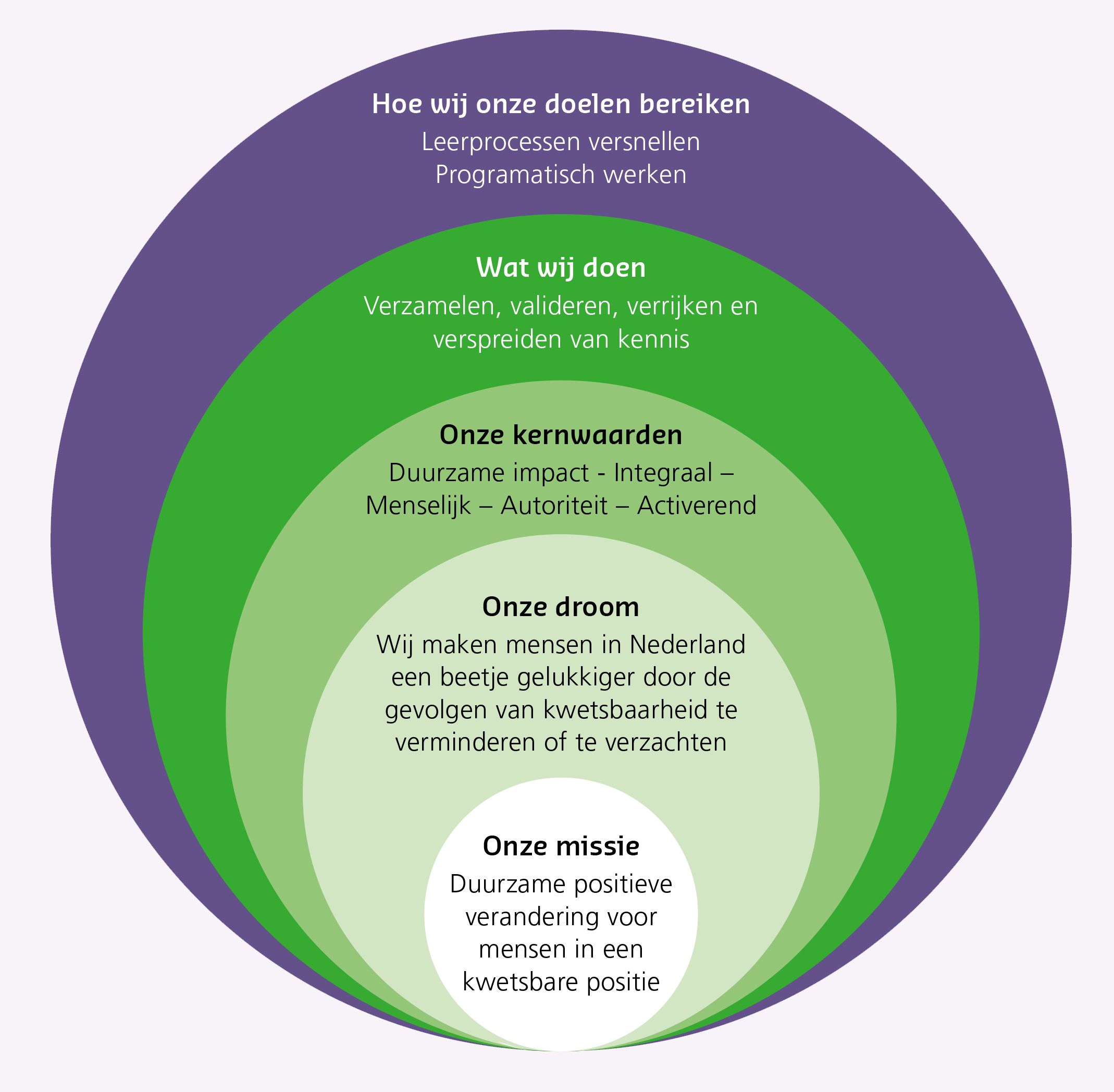 Cirkel doelen, missie, kernwaarden